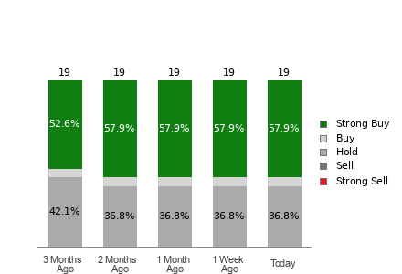 Broker Rating Breakdown Chart for OC