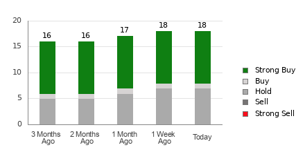 Broker Rating Breakdown Chart for OC