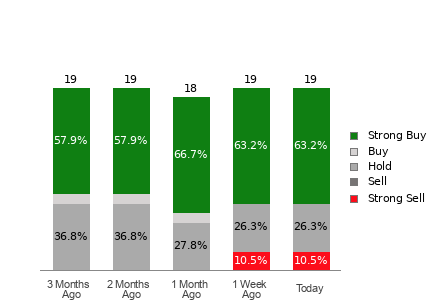 Broker Rating Breakdown Chart for OC