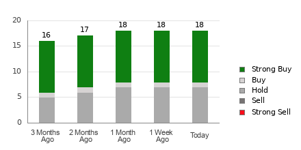 Broker Rating Breakdown Chart for OC