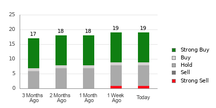 Broker Rating Breakdown Chart for OC