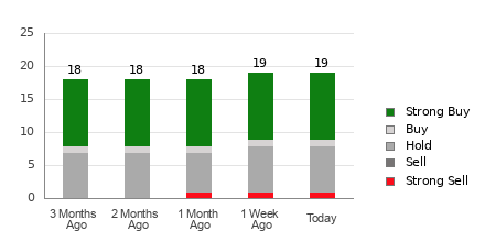 Broker Rating Breakdown Chart for OC