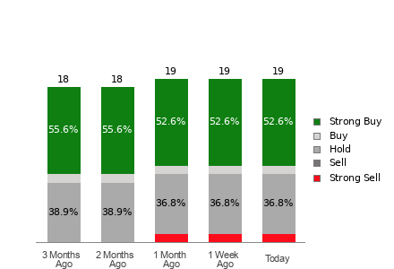Broker Rating Breakdown Chart for OC