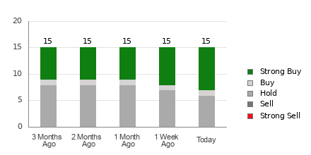 Broker Rating Breakdown Chart for OC