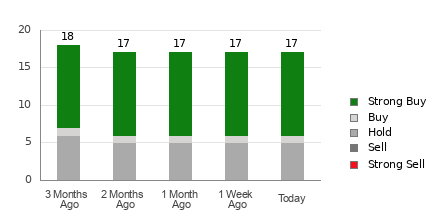 Broker Rating Breakdown Chart for OKE