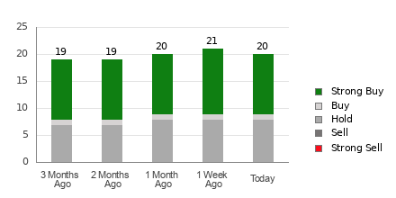 Broker Rating Breakdown Chart for OKE