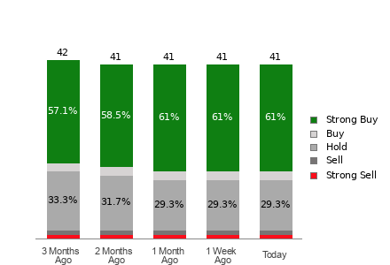 Broker Rating Breakdown Chart for OKTA