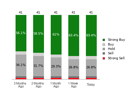 Broker Rating Breakdown Chart for OKTA