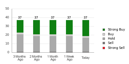 Broker Rating Breakdown Chart for OKTA