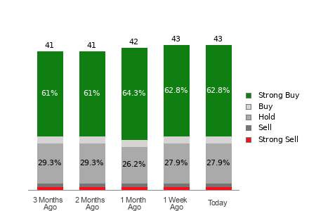 Broker Rating Breakdown Chart for OKTA