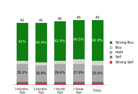 Broker Rating Breakdown Chart for OKTA