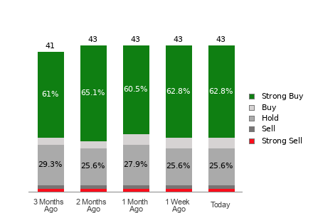 Broker Rating Breakdown Chart for OKTA
