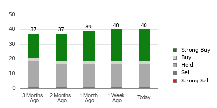 Broker Rating Breakdown Chart for OKTA