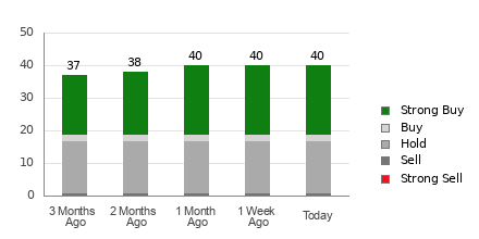 Broker Rating Breakdown Chart for OKTA