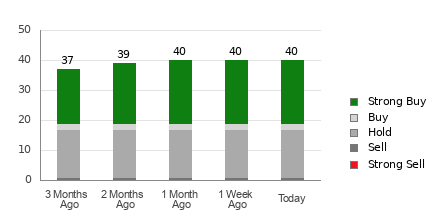 Broker Rating Breakdown Chart for OKTA
