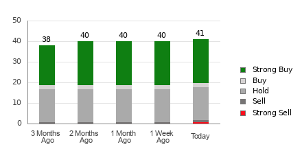 Broker Rating Breakdown Chart for OKTA