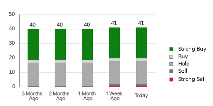 Broker Rating Breakdown Chart for OKTA