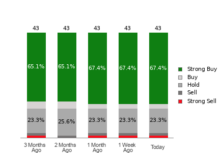 Broker Rating Breakdown Chart for OKTA