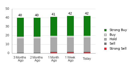 Broker Rating Breakdown Chart for OKTA