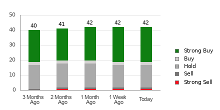 Broker Rating Breakdown Chart for OKTA