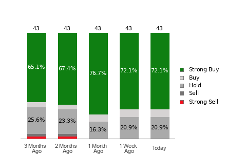Broker Rating Breakdown Chart for OKTA