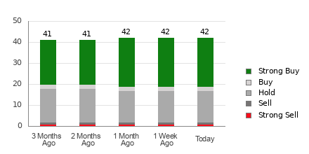 Broker Rating Breakdown Chart for OKTA