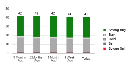 Broker Rating Breakdown Chart for OKTA