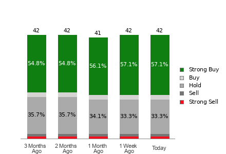 Broker Rating Breakdown Chart for OKTA