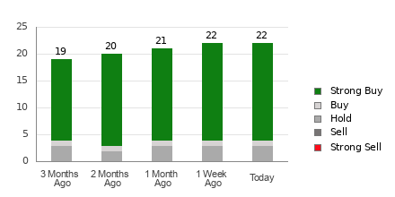 Broker Rating Breakdown Chart for ONON