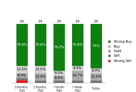 Broker Rating Breakdown Chart for ONON