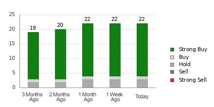Broker Rating Breakdown Chart for ONON