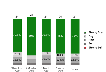Broker Rating Breakdown Chart for ONON