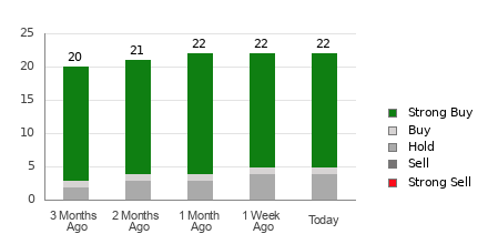 Broker Rating Breakdown Chart for ONON