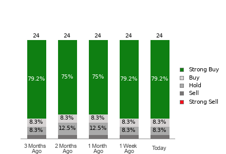 Broker Rating Breakdown Chart for ONON