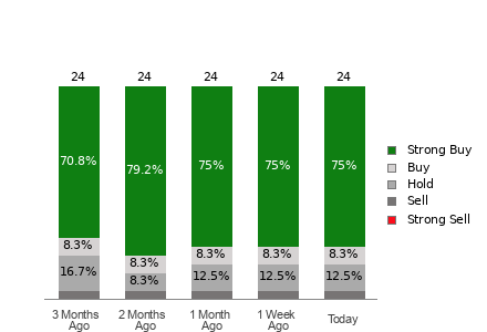 Broker Rating Breakdown Chart for ONON
