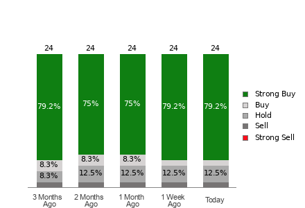 Broker Rating Breakdown Chart for ONON