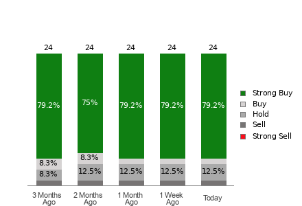 Broker Rating Breakdown Chart for ONON