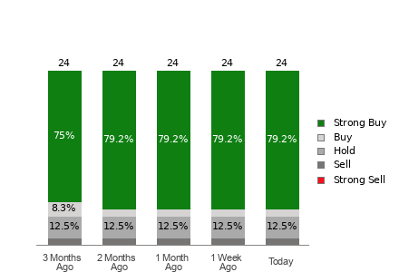 Broker Rating Breakdown Chart for ONON