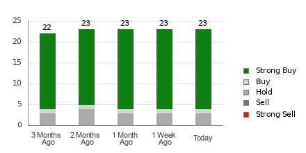 Broker Rating Breakdown Chart for ONON