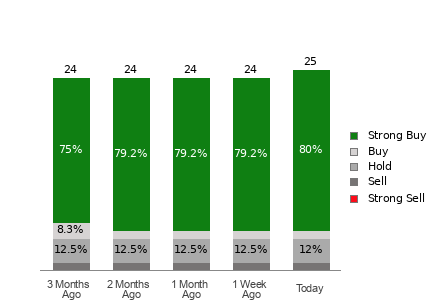 Broker Rating Breakdown Chart for ONON
