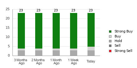 Broker Rating Breakdown Chart for ONON