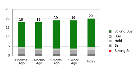 Broker Rating Breakdown Chart for ONON