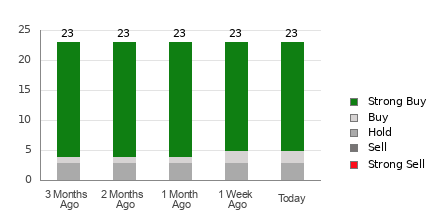 Broker Rating Breakdown Chart for ONON