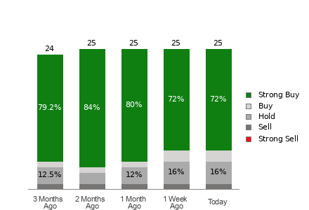 Broker Rating Breakdown Chart for ONON