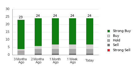 Broker Rating Breakdown Chart for ONON