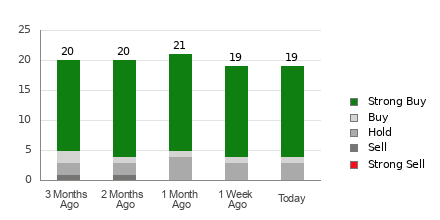 Broker Rating Breakdown Chart for ONON