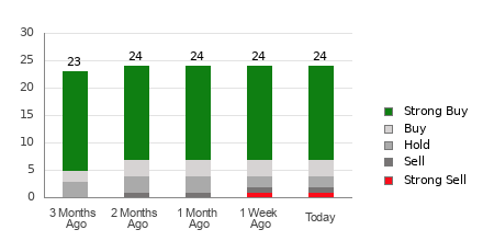 Broker Rating Breakdown Chart for ONON