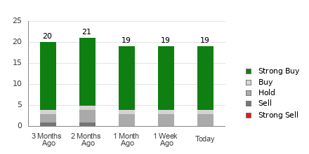 Broker Rating Breakdown Chart for ONON