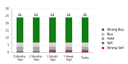 Broker Rating Breakdown Chart for ONON