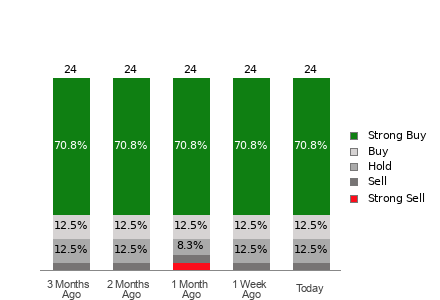 Broker Rating Breakdown Chart for ONON